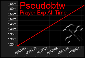 Total Graph of Pseudobtw