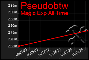 Total Graph of Pseudobtw