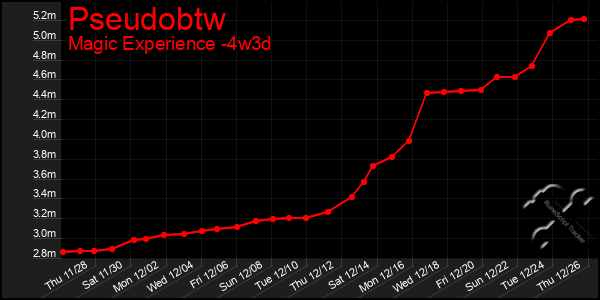 Last 31 Days Graph of Pseudobtw