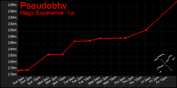 Last 7 Days Graph of Pseudobtw