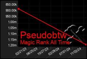 Total Graph of Pseudobtw