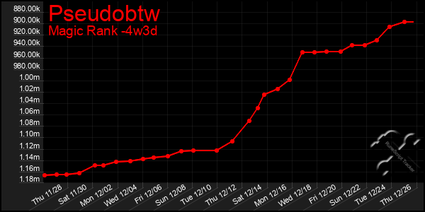 Last 31 Days Graph of Pseudobtw