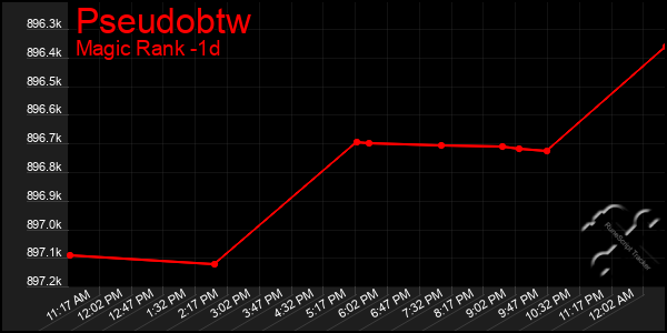 Last 24 Hours Graph of Pseudobtw