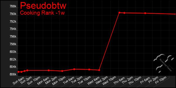 Last 7 Days Graph of Pseudobtw