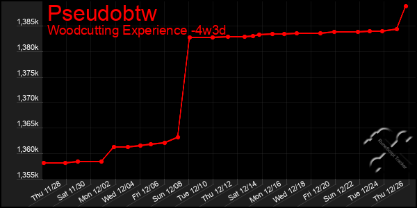 Last 31 Days Graph of Pseudobtw