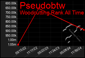 Total Graph of Pseudobtw