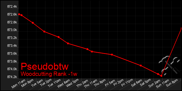 Last 7 Days Graph of Pseudobtw