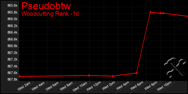 Last 24 Hours Graph of Pseudobtw