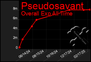 Total Graph of Pseudosavant