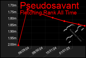 Total Graph of Pseudosavant