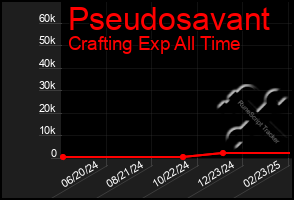 Total Graph of Pseudosavant