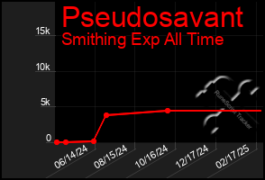 Total Graph of Pseudosavant