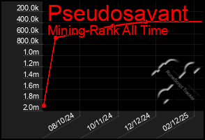 Total Graph of Pseudosavant