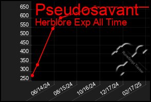 Total Graph of Pseudosavant