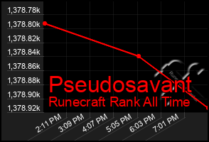 Total Graph of Pseudosavant