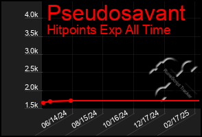 Total Graph of Pseudosavant