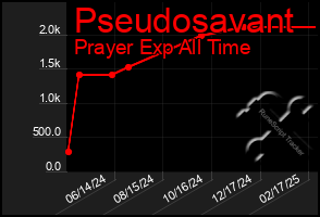 Total Graph of Pseudosavant