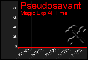 Total Graph of Pseudosavant