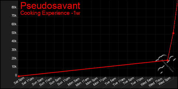 Last 7 Days Graph of Pseudosavant