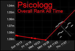 Total Graph of Psicologg