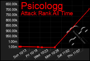 Total Graph of Psicologg