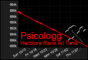 Total Graph of Psicologg