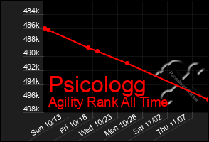 Total Graph of Psicologg