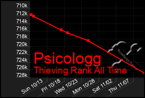 Total Graph of Psicologg