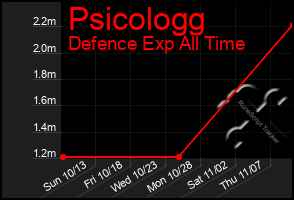 Total Graph of Psicologg