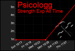 Total Graph of Psicologg