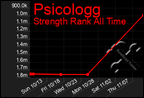 Total Graph of Psicologg