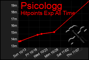 Total Graph of Psicologg