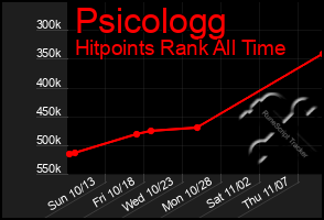 Total Graph of Psicologg