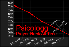 Total Graph of Psicologg