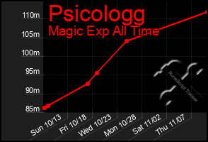 Total Graph of Psicologg