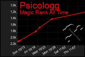 Total Graph of Psicologg