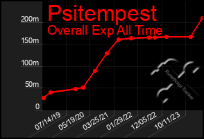 Total Graph of Psitempest