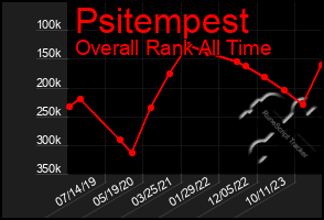 Total Graph of Psitempest