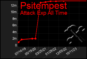 Total Graph of Psitempest