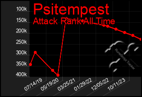 Total Graph of Psitempest