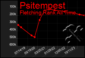 Total Graph of Psitempest