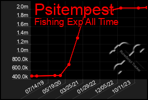 Total Graph of Psitempest