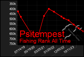 Total Graph of Psitempest