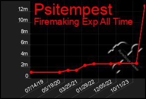 Total Graph of Psitempest