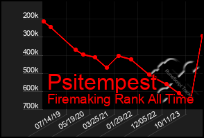 Total Graph of Psitempest