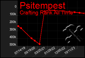 Total Graph of Psitempest