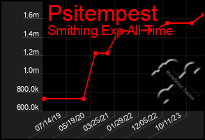 Total Graph of Psitempest