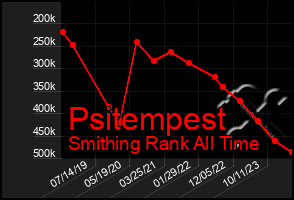 Total Graph of Psitempest