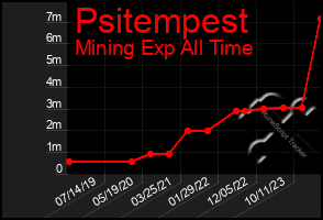 Total Graph of Psitempest