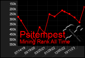 Total Graph of Psitempest